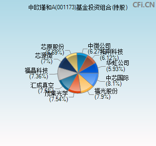 001173基金投资组合(持股)图