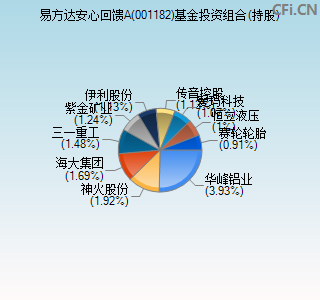 001182基金投资组合(持股)图