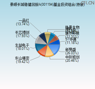 001194基金投资组合(持股)图