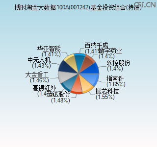 001242基金投资组合(持股)图