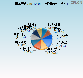 001280基金投资组合(持股)图