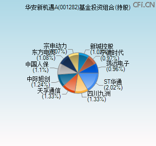 001282基金投资组合(持股)图