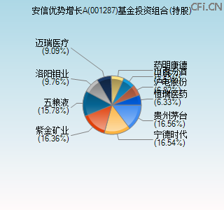 001287基金投资组合(持股)图