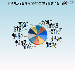 001302基金投资组合(持股)图