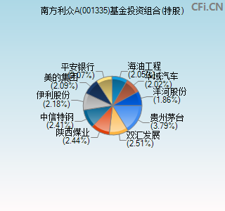 001335基金投资组合(持股)图