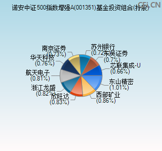 001351基金投资组合(持股)图