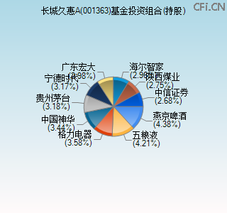 001363基金投资组合(持股)图