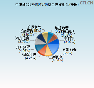 001370基金投资组合(持股)图