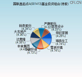 001413基金投资组合(持股)图