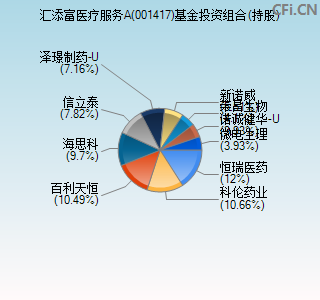 001417基金投资组合(持股)图