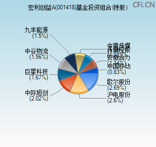 001418基金投资组合(持股)图