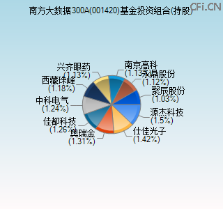 001420基金投资组合(持股)图