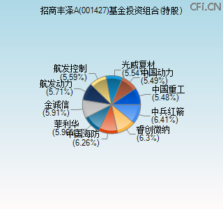 001427基金投资组合(持股)图