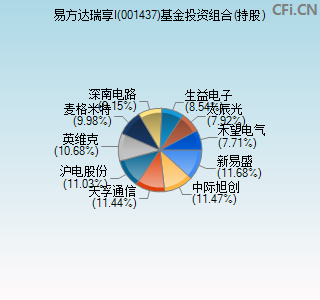 001437基金投资组合(持股)图