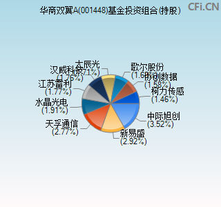 001448基金投资组合(持股)图