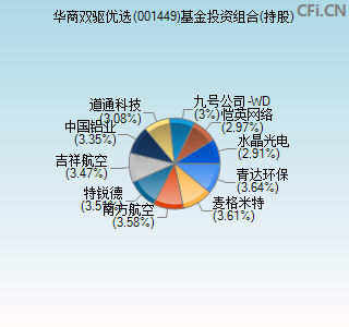 001449基金投资组合(持股)图