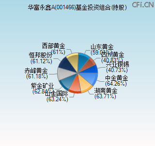 001466基金投资组合(持股)图