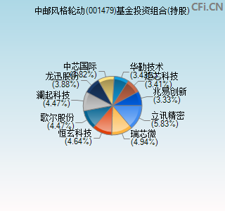 001479基金投资组合(持股)图