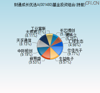 001480基金投资组合(持股)图