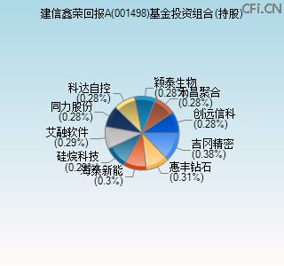 001498基金投资组合(持股)图