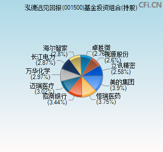 001500基金投资组合(持股)图