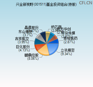 001511基金投资组合(持股)图