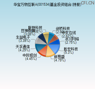 001534基金投资组合(持股)图