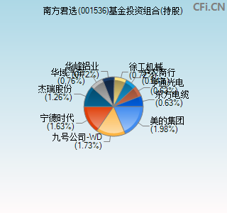 001536基金投资组合(持股)图