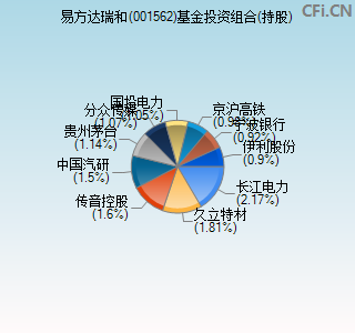 001562基金投资组合(持股)图