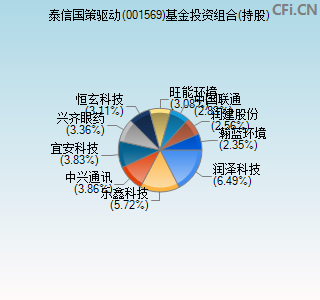 001569基金投资组合(持股)图