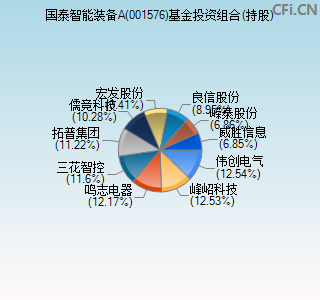 001576基金投资组合(持股)图