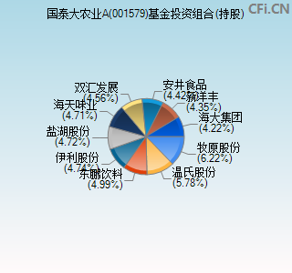 001579基金投资组合(持股)图