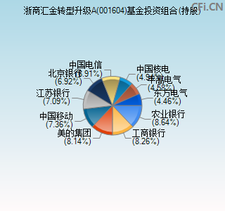 001604基金投资组合(持股)图