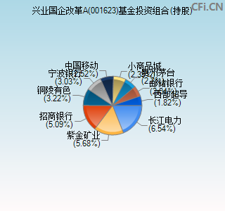 001623基金投资组合(持股)图