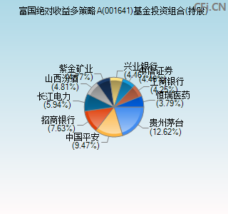 001641基金投资组合(持股)图