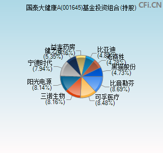 001645基金投资组合(持股)图