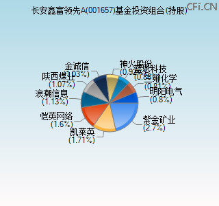 001657基金投资组合(持股)图