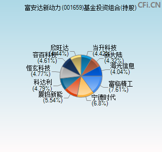 001659基金投资组合(持股)图