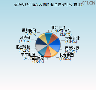 001681基金投资组合(持股)图