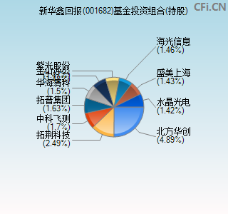 001682基金投资组合(持股)图