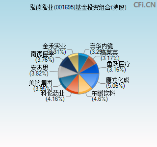 001695基金投资组合(持股)图