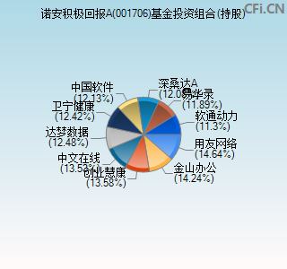 001706基金投资组合(持股)图