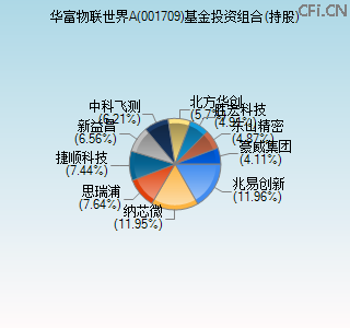 001709基金投资组合(持股)图