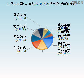 001725基金投资组合(持股)图