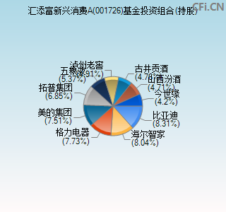 001726基金投资组合(持股)图