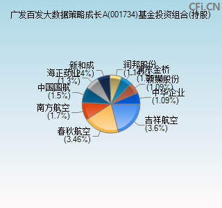 001734基金投资组合(持股)图