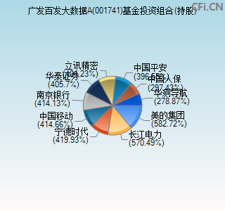 001741基金投资组合(持股)图