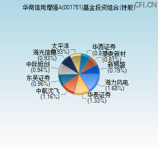 001751基金投资组合(持股)图