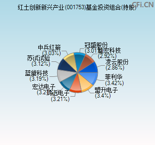 001753基金投资组合(持股)图