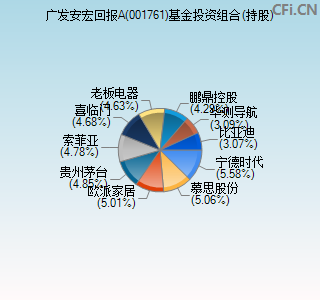 001761基金投资组合(持股)图